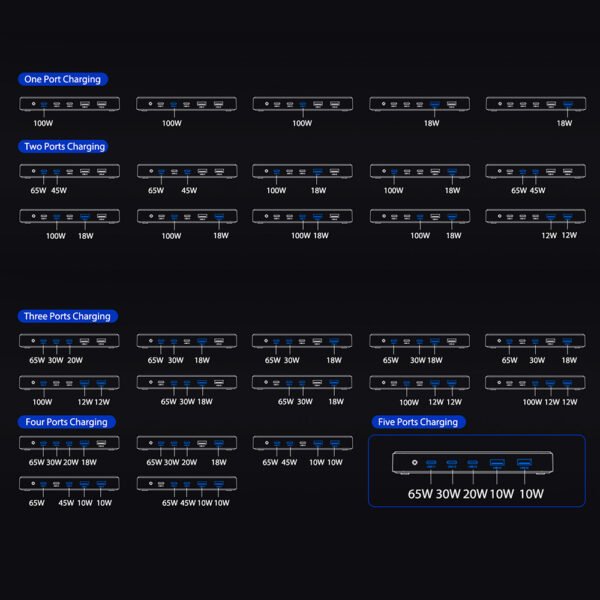 USB C Fast Charger 120W 5 Ports Type USB C Charging Station Hub Block USB C Wall Charger Power Strip Adapter Plug Cube Brick 3 USB C 2 USB A for iPad iPhone 15 14 13 12 11 Pro Max & for Samsung Pixel Note Galaxy series PD 100W Fast Charger For Laptop